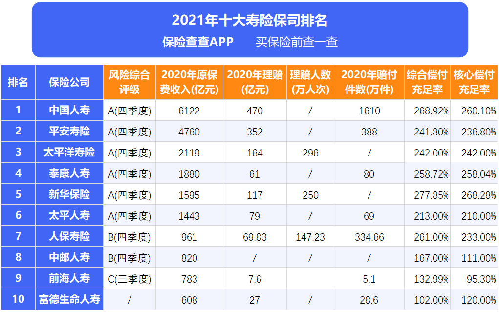 中国保险公司十大排名最新整理