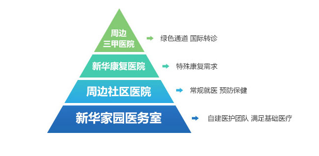 新华家园养老社区三位一体的养老社区